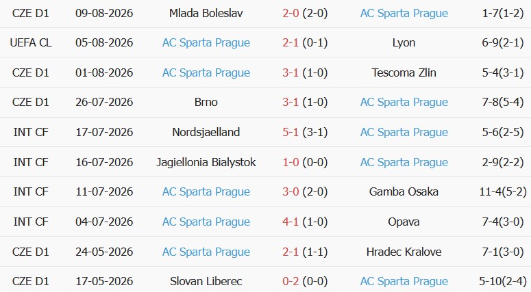 Soi kèo góc Olympique Lyon vs Sparta Prague, 02h00 ngày 12/08 - Ảnh 2