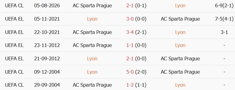 Soi kèo góc Olympique Lyon vs Sparta Prague, 02h00 ngày 12/08 - Ảnh 3