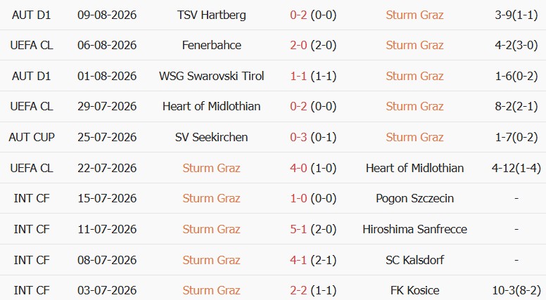 Soi kèo góc Sturm Graz vs Fenerbahce, 01h30 ngày 12/08 - Ảnh 1
