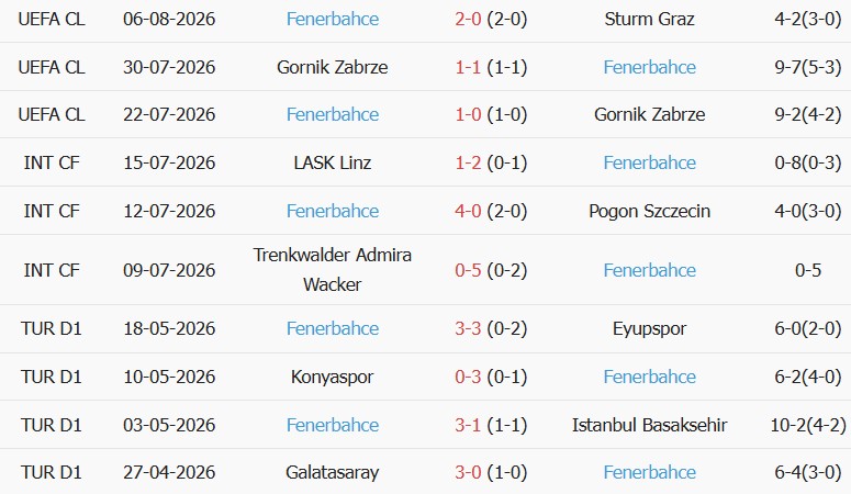 Soi kèo góc Sturm Graz vs Fenerbahce, 01h30 ngày 12/08 - Ảnh 2
