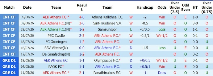 Nhận định, soi kèo AEK Athens vs OFI Crete, 0h00 ngày 13/8: Khó có bất ngờ - Ảnh 1