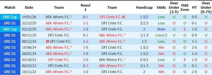 Nhận định, soi kèo AEK Athens vs OFI Crete, 0h00 ngày 13/8: Khó có bất ngờ - Ảnh 3