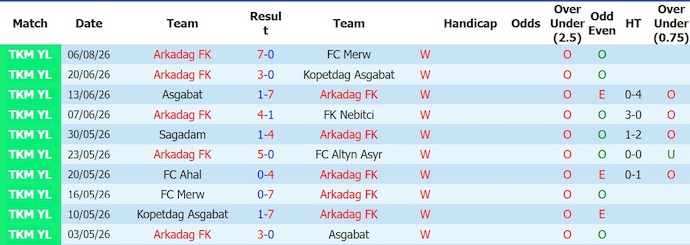 Nhận định, soi kèo Arkadag vs Goa, 22h00 ngày 12/8: Vị thế khác biệt - Ảnh 1