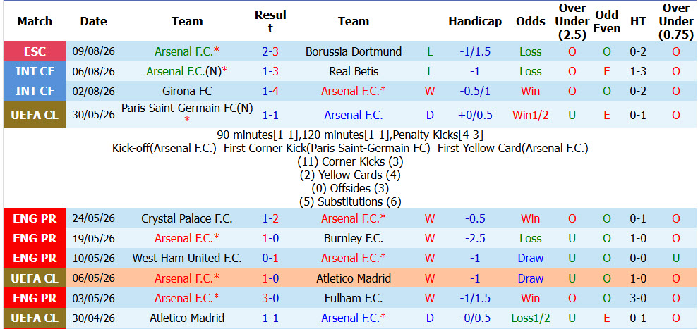 Nhận định, soi kèo Arsenal vs Como, 01h30 ngày 13/8: Mùa hè sóng gió - Ảnh 2