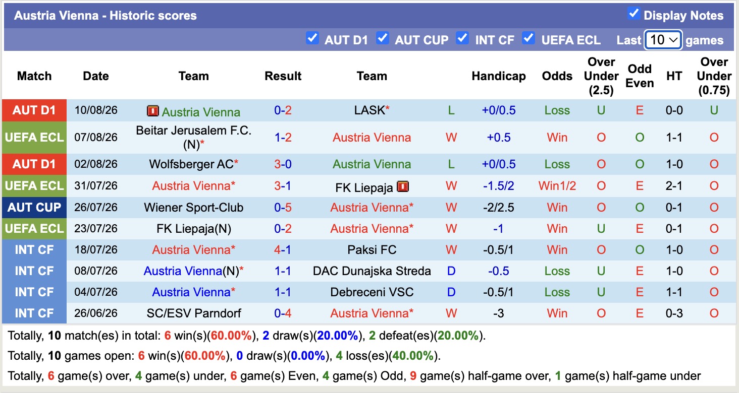 Nhận định, soi kèo Austria Vienna vs Beitar Jerusalem, 01h30 ngày 14/8: Thắng tiếp lượt về - Ảnh 1