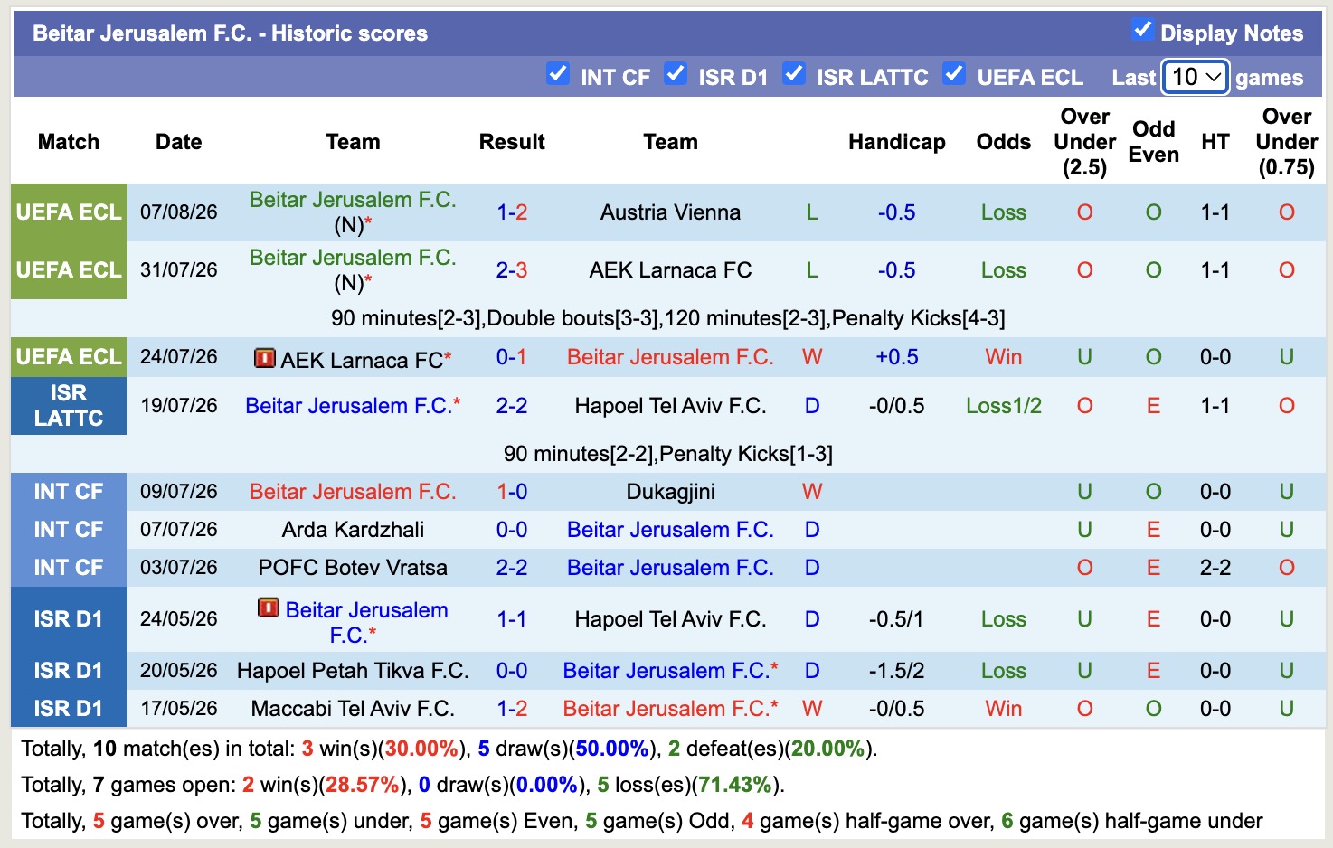 Nhận định, soi kèo Austria Vienna vs Beitar Jerusalem, 01h30 ngày 14/8: Thắng tiếp lượt về - Ảnh 2