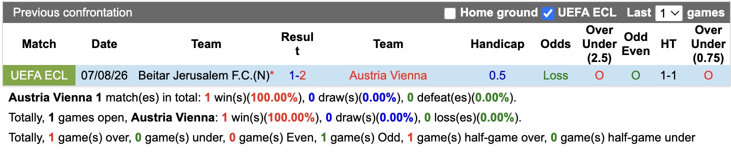 Nhận định, soi kèo Austria Vienna vs Beitar Jerusalem, 01h30 ngày 14/8: Thắng tiếp lượt về - Ảnh 3