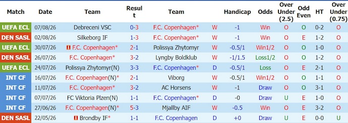 Nhận định, soi kèo Copenhagen vs Debrecen, 23h00 ngày 12/8: Quá khác biệt - Ảnh 1