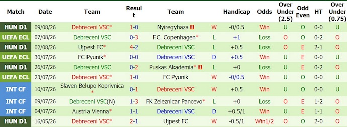 Nhận định, soi kèo Copenhagen vs Debrecen, 23h00 ngày 12/8: Quá khác biệt - Ảnh 2