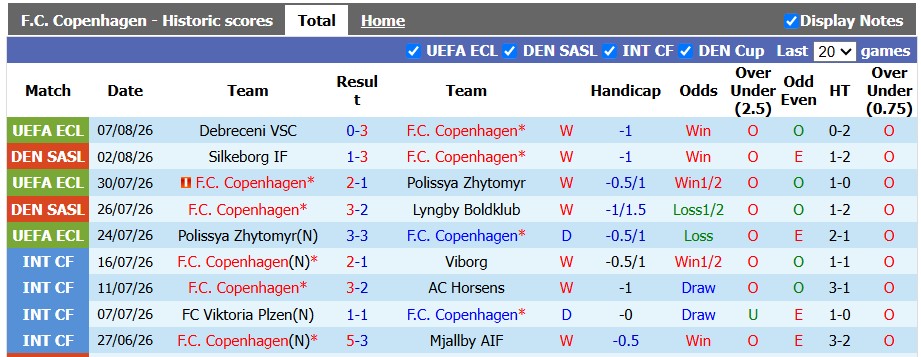 Nhận định, soi kèo Copenhagen vs Debreceni, 23h00 ngày 12/8: Hội tan - Ảnh 1