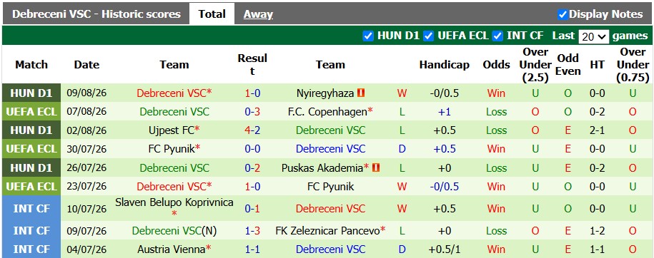 Nhận định, soi kèo Copenhagen vs Debreceni, 23h00 ngày 12/8: Hội tan - Ảnh 2