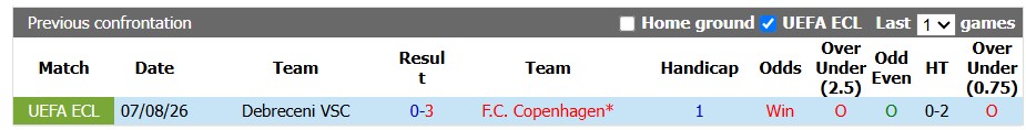 Nhận định, soi kèo Copenhagen vs Debreceni, 23h00 ngày 12/8: Hội tan - Ảnh 3