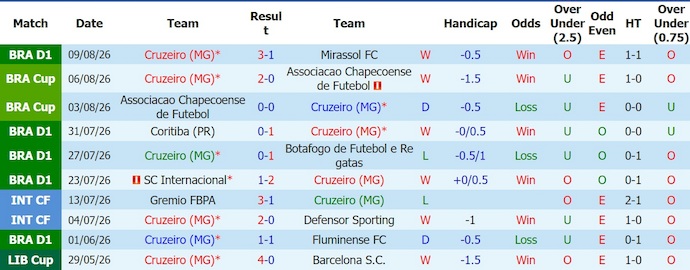 Nhận định, soi kèo Cruzeiro vs Flamengo, 7h30 ngày 13/8: Điểm tựa sân nhà - Ảnh 1