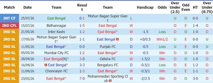 Nhận định, soi kèo East Bengal vs Al-Arabi, 20h30 ngày 12/8: Điểm tựa sân nhà - Ảnh 1