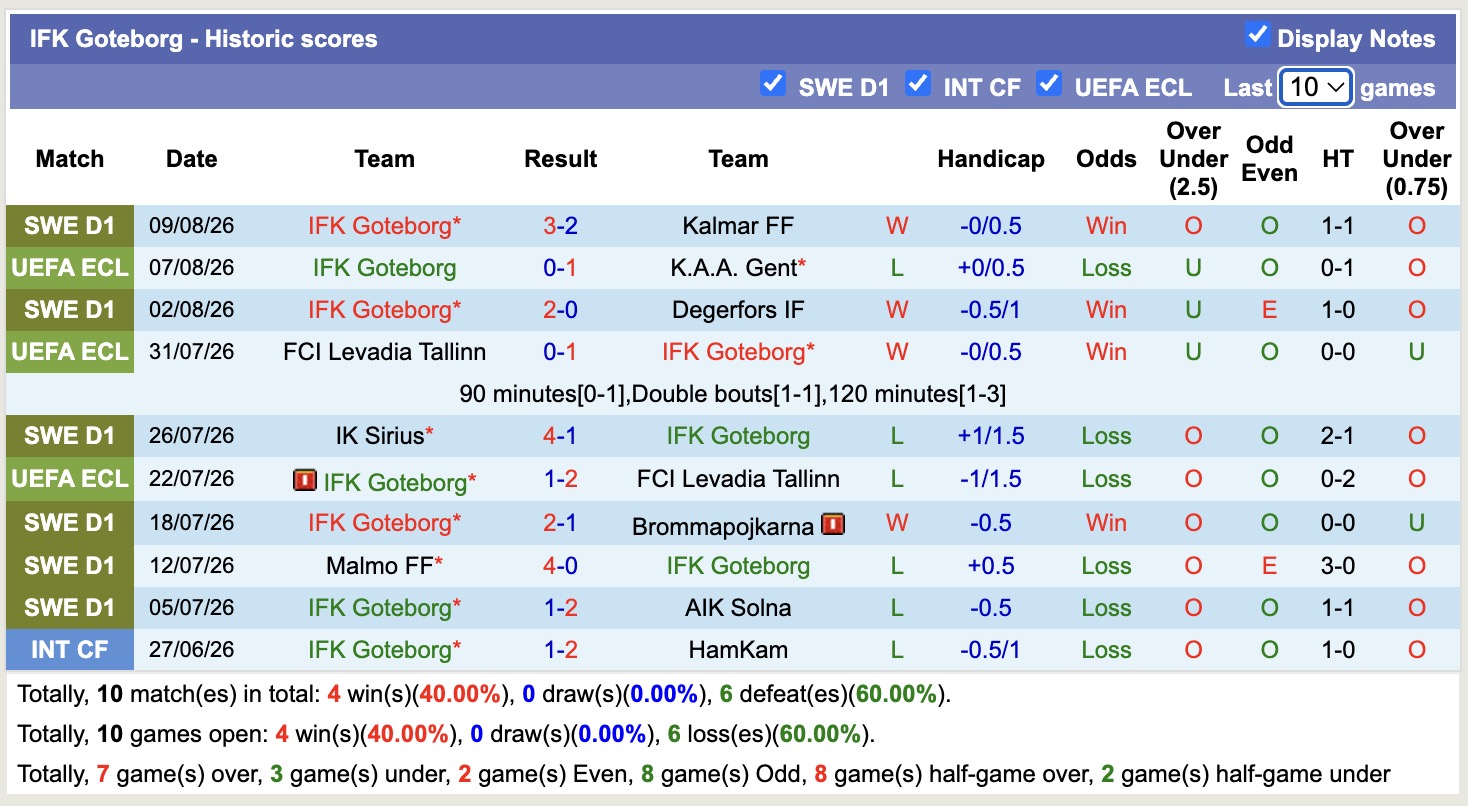 Nhận định, soi kèo Gent vs Goteborg, 01h30 ngày 14/8: Tạm biệt Goteborg - Ảnh 2