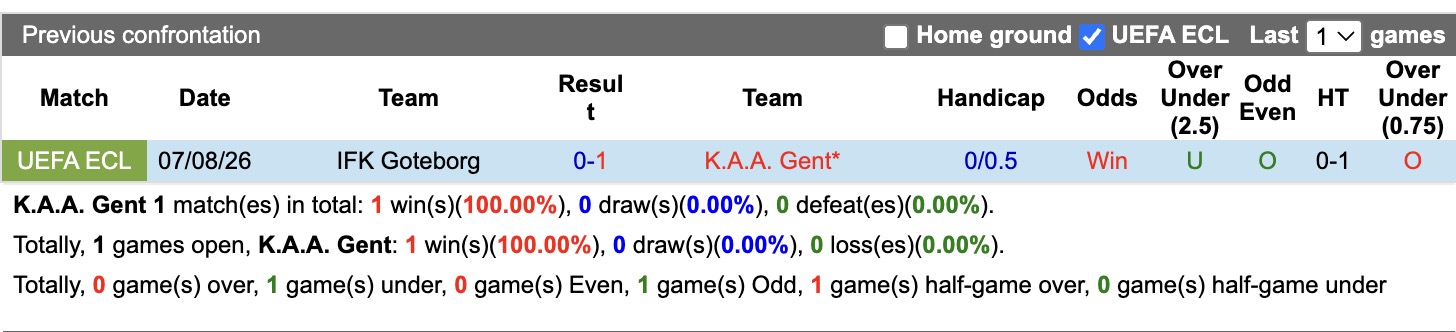 Nhận định, soi kèo Gent vs Goteborg, 01h30 ngày 14/8: Tạm biệt Goteborg - Ảnh 3