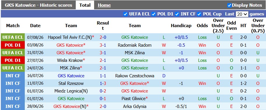 Nhận định, soi kèo GKS Katowice vs Hapoel Tel Aviv, 23h00 ngày 12/8: Bảo vệ thành quả - Ảnh 1