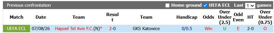 Nhận định, soi kèo GKS Katowice vs Hapoel Tel Aviv, 23h00 ngày 12/8: Bảo vệ thành quả - Ảnh 3