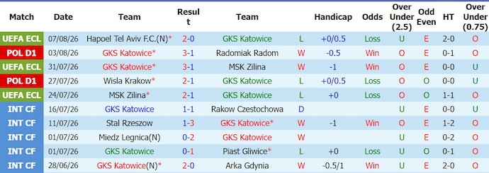 Nhận định, soi kèo GKS Katowice vs Hapoel Tel Aviv, 23h00 ngày 12/8: Tiếp mạch bất bại - Ảnh 1