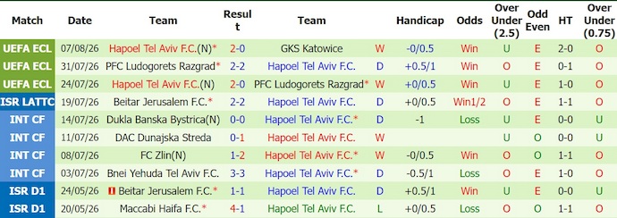 Nhận định, soi kèo GKS Katowice vs Hapoel Tel Aviv, 23h00 ngày 12/8: Tiếp mạch bất bại - Ảnh 2