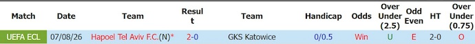 Nhận định, soi kèo GKS Katowice vs Hapoel Tel Aviv, 23h00 ngày 12/8: Tiếp mạch bất bại - Ảnh 3