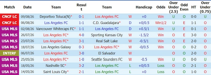 Nhận định, soi kèo Los Angeles FC vs Queretaro, 9h30 ngày 13/8: Đè bẹp đối thủ - Ảnh 1