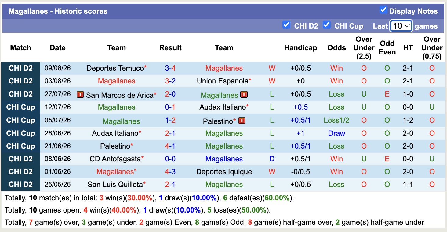 Nhận định, soi kèo Magallanes vs Cobreloa, 05h00 ngày 13/8: Củng cố ngôi đầu - Ảnh 1