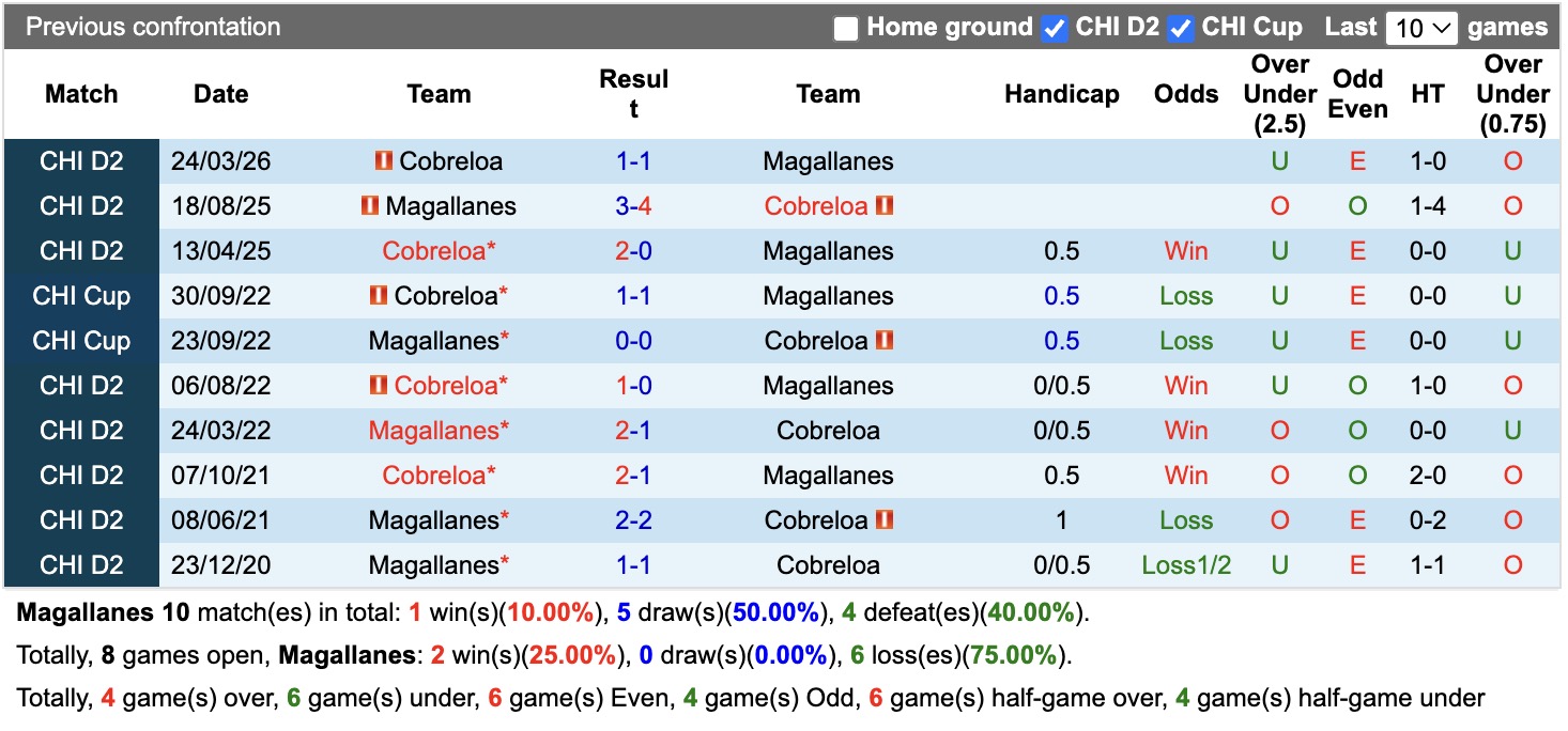 Nhận định, soi kèo Magallanes vs Cobreloa, 05h00 ngày 13/8: Củng cố ngôi đầu - Ảnh 3