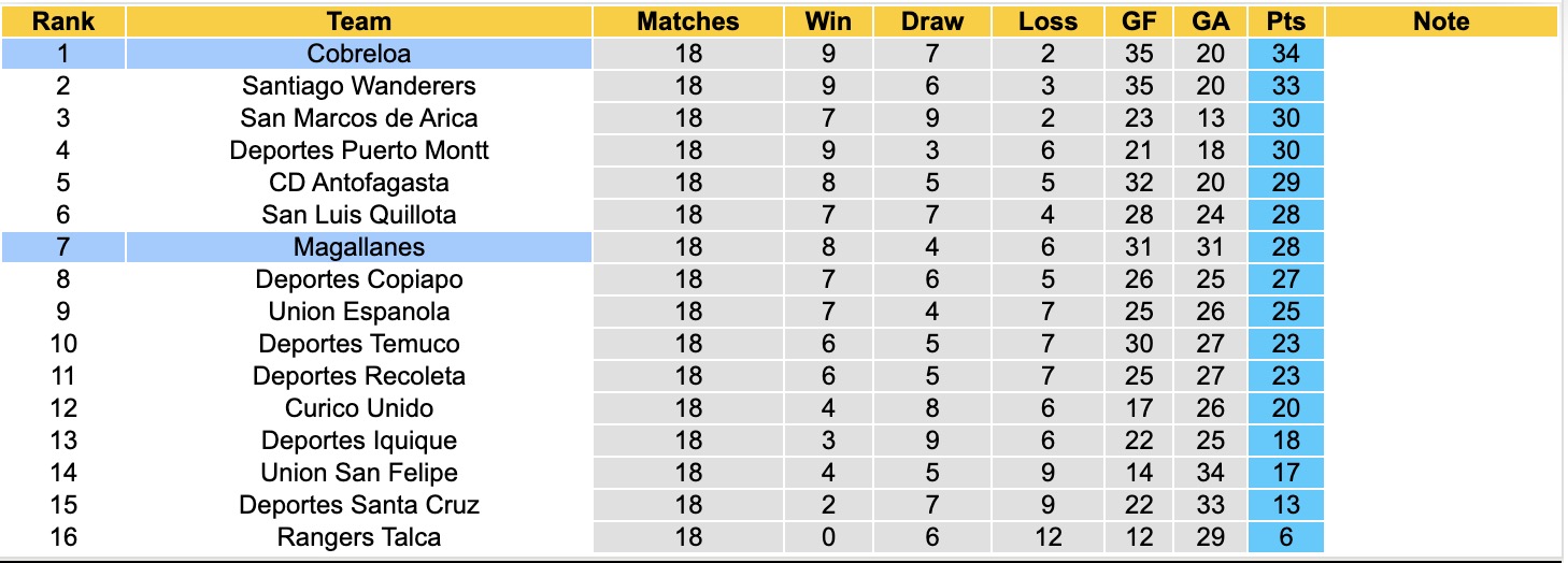 Nhận định, soi kèo Magallanes vs Cobreloa, 05h00 ngày 13/8: Củng cố ngôi đầu - Ảnh 4