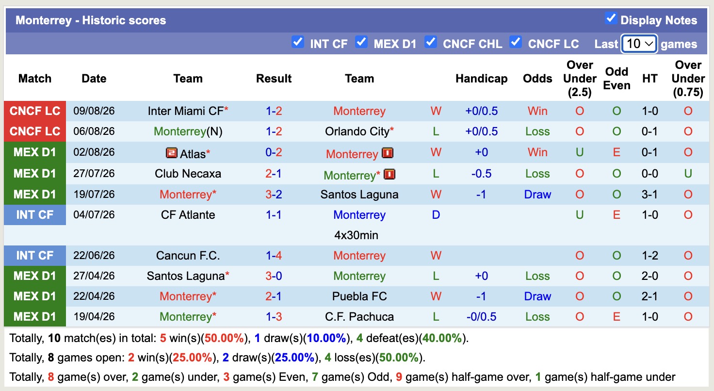 Nhận định, soi kèo Monterrey vs Nashville, 07h00 ngày 13/8: Thêm một lần đau - Ảnh 1