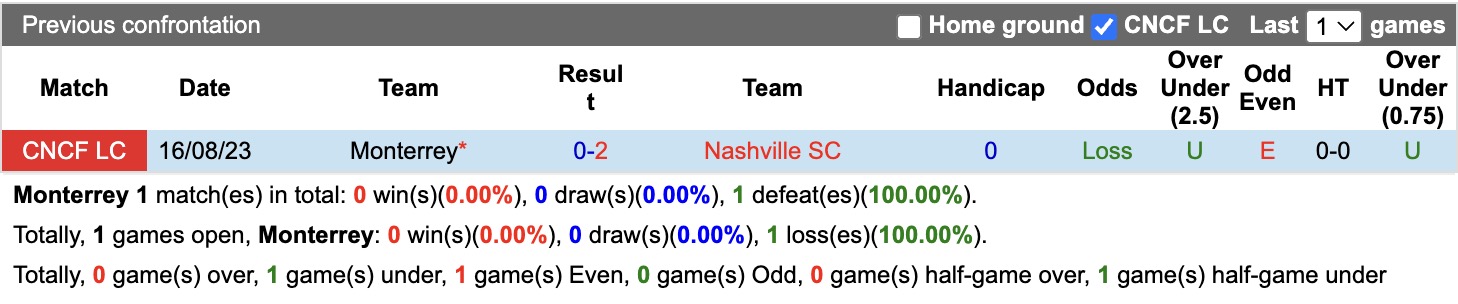 Nhận định, soi kèo Monterrey vs Nashville, 07h00 ngày 13/8: Thêm một lần đau - Ảnh 3
