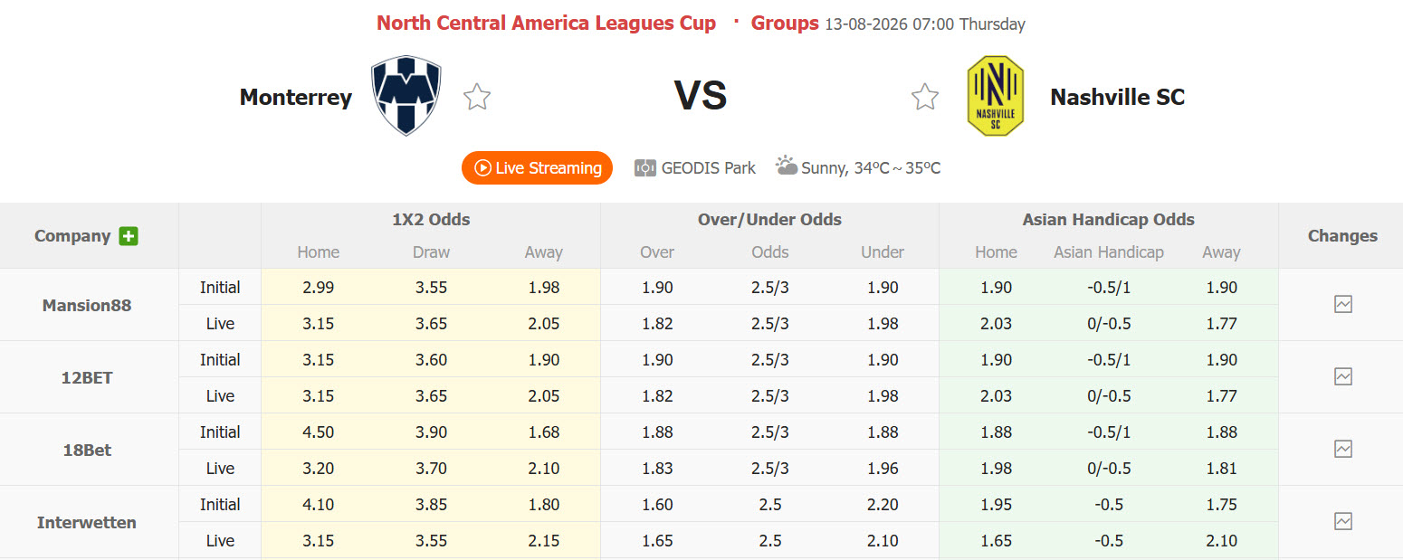 Nhận định, soi kèo Monterrey vs Nashville, 07h00 ngày 13/8: Thi đấu hết mình - Ảnh 1