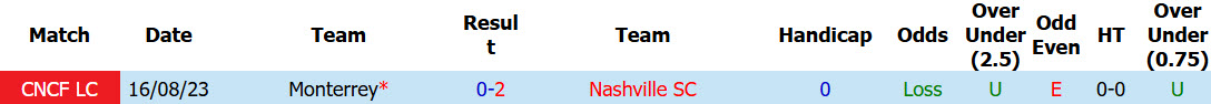 Nhận định, soi kèo Monterrey vs Nashville, 07h00 ngày 13/8: Thi đấu hết mình - Ảnh 4