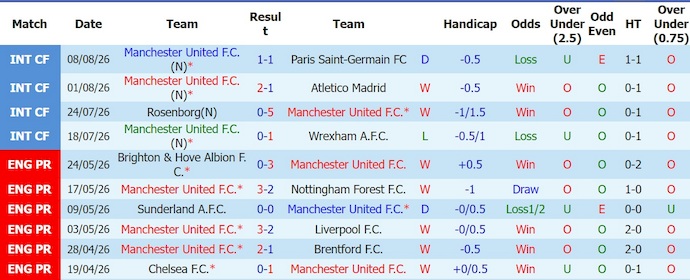 Nhận định, soi kèo MU vs Leeds, 1h30 ngày 13/8: Đối thủ khó chịu - Ảnh 1