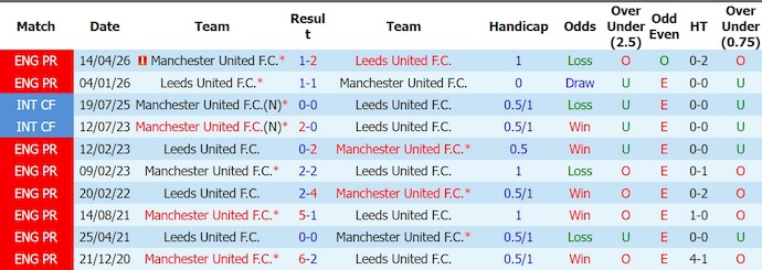 Nhận định, soi kèo MU vs Leeds, 1h30 ngày 13/8: Đối thủ khó chịu - Ảnh 3