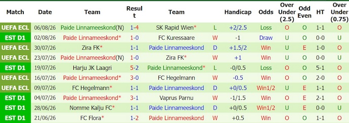 Nhận định, soi kèo Rapid Wien vs Paide, 23h00 ngày 12/8: Quá khác biệt - Ảnh 2
