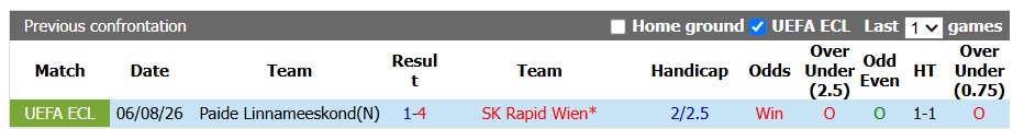 Nhận định, soi kèo Rapid Wien vs Paide Linnameeskond, 23h00 ngày 12/8: Không khoan nhượng - Ảnh 3