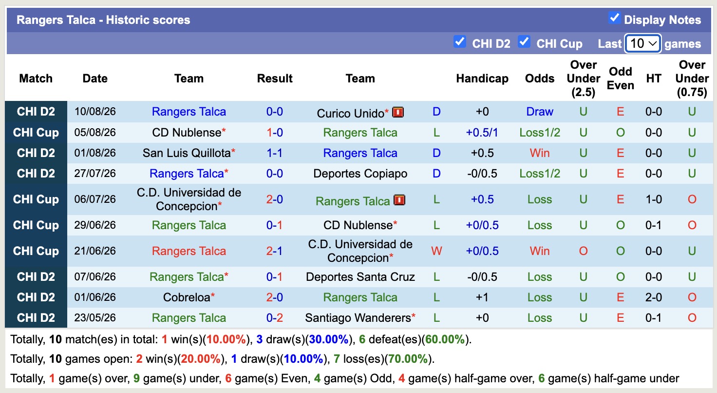 Nhận định, soi kèo Recoleta vs Rangers Talca, 05h00 ngày 13/8: Những người khốn khổ - Ảnh 2
