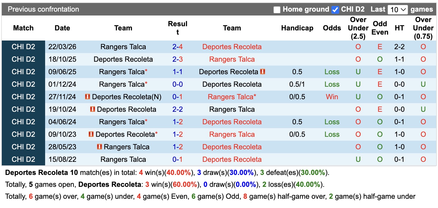 Nhận định, soi kèo Recoleta vs Rangers Talca, 05h00 ngày 13/8: Những người khốn khổ - Ảnh 3