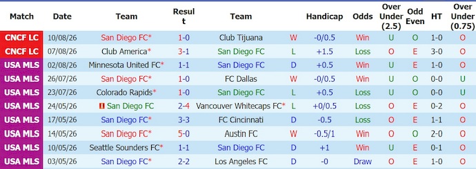 Nhận định, soi kèo San Diego vs Puebla, 9h15 ngày 13/8: Tận dụng cơ hội - Ảnh 1