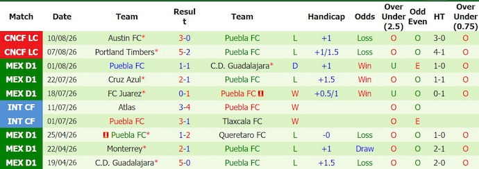 Nhận định, soi kèo San Diego vs Puebla, 9h15 ngày 13/8: Tận dụng cơ hội - Ảnh 2