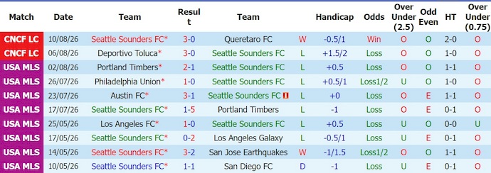 Nhận định, soi kèo Seattle Sounders vs Guadalajara, 9h30 ngày 13/8: Tệ như nhau - Ảnh 1