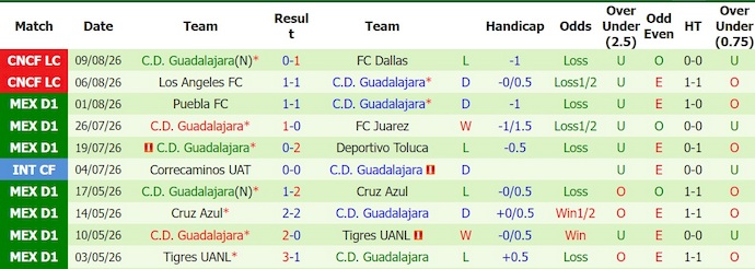 Nhận định, soi kèo Seattle Sounders vs Guadalajara, 9h30 ngày 13/8: Tệ như nhau - Ảnh 2