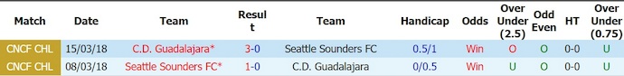 Nhận định, soi kèo Seattle Sounders vs Guadalajara, 9h30 ngày 13/8: Tệ như nhau - Ảnh 3