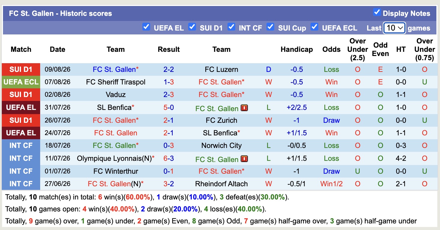 Nhận định, soi kèo St. Gallen vs Sheriff Tiraspol, 01h00 ngày 14/8: Toan tính - Ảnh 1
