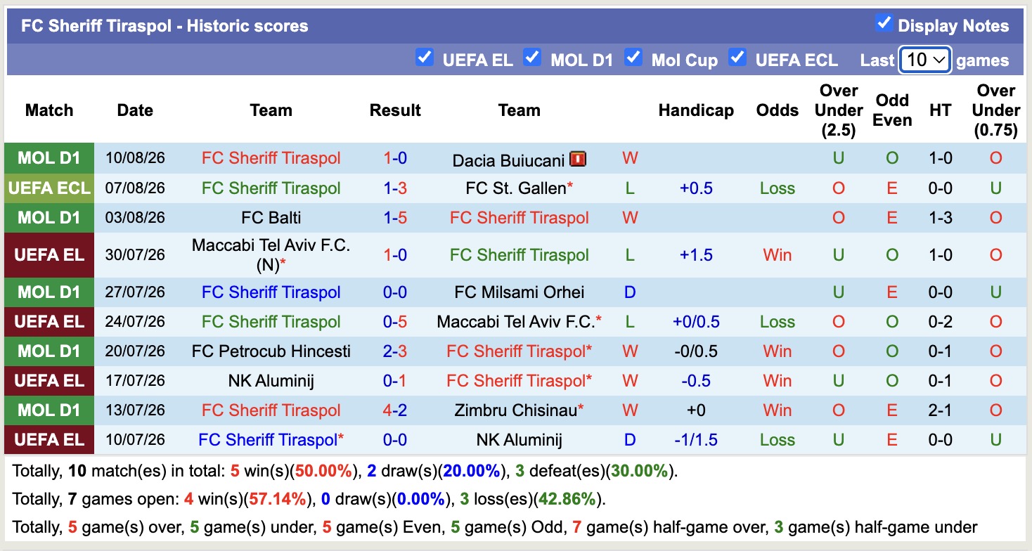 Nhận định, soi kèo St. Gallen vs Sheriff Tiraspol, 01h00 ngày 14/8: Toan tính - Ảnh 2