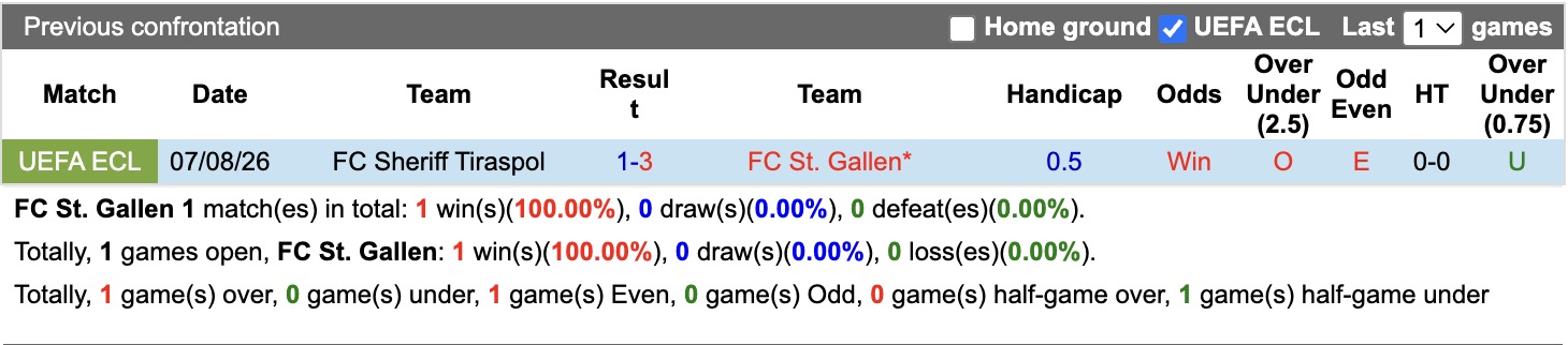 Nhận định, soi kèo St. Gallen vs Sheriff Tiraspol, 01h00 ngày 14/8: Toan tính - Ảnh 3