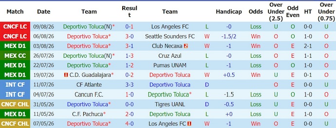 Nhận định, soi kèo Toluca vs Dallas, 9h00 ngày 13/8: Không dễ - Ảnh 1
