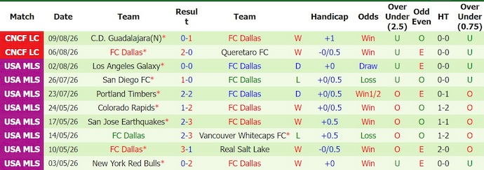 Nhận định, soi kèo Toluca vs Dallas, 9h00 ngày 13/8: Không dễ - Ảnh 2