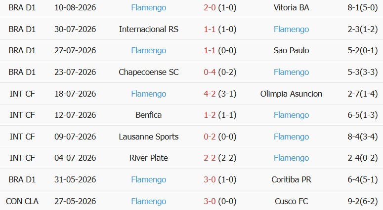 Soi kèo góc Cruzeiro vs Flamengo, 07h30 ngày 13/08 - Ảnh 2